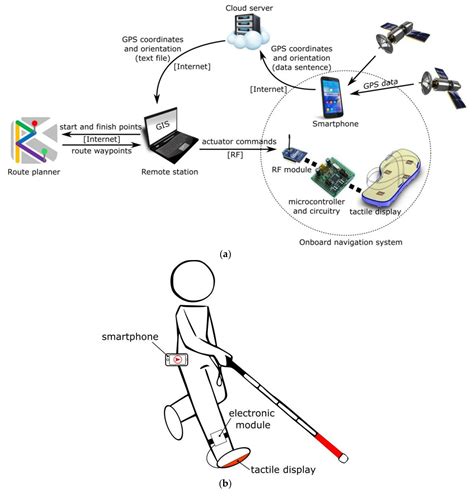 mobile blind navigation system using rfid|Mobile blind navigation system using RFID .